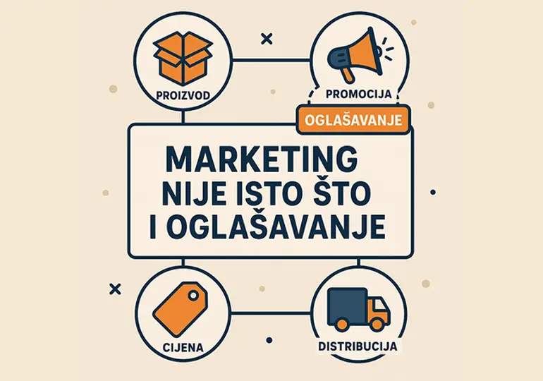 marketing-i-oglasavanje-nisu-isto-4